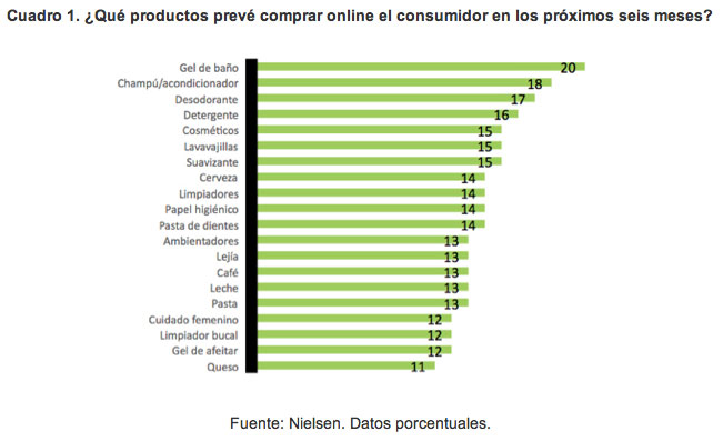 Consumo online, según Nielsen.