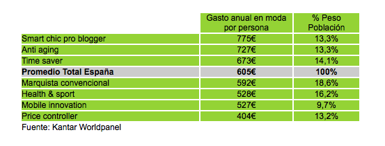 Moda y estilo de vida, de Kantar Worldpanel.
