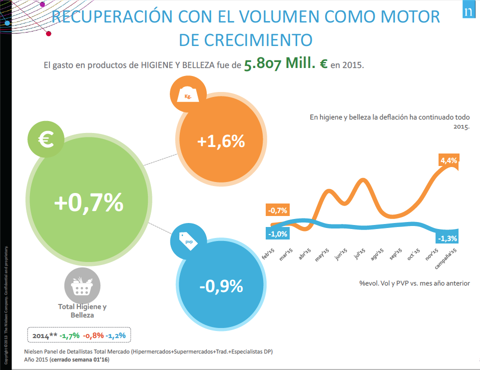 Mercado de perfumería 2015, Nielsen.