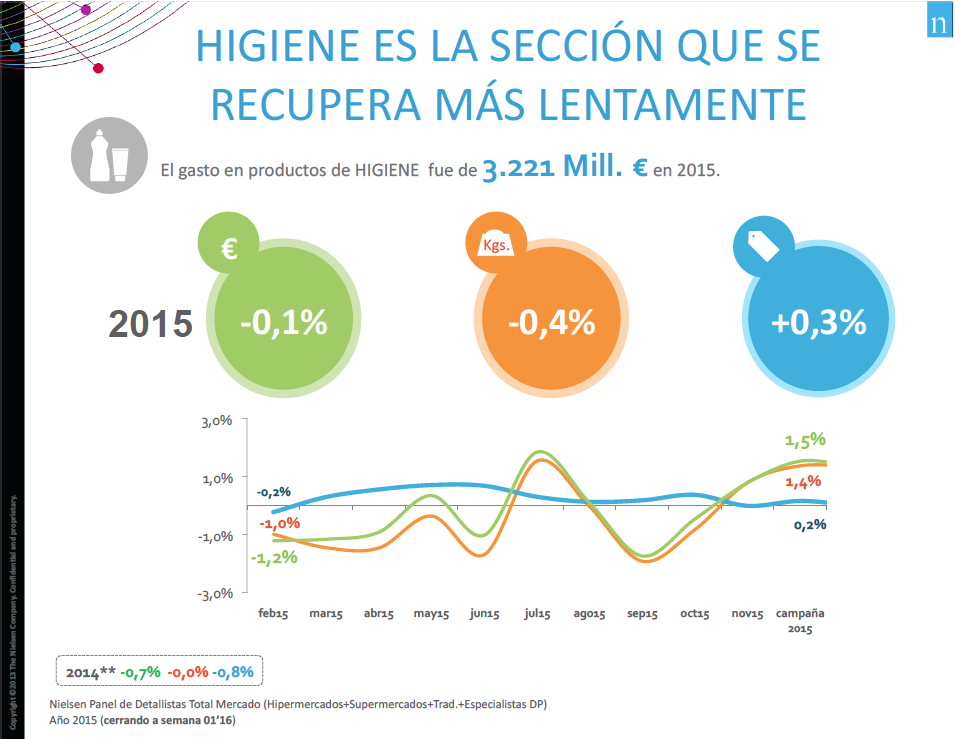 Mercado de higiene 2015, Nielsen.