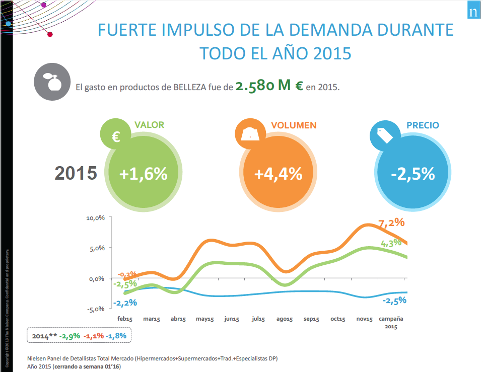Mercado de belleza 2015, Nielsen.