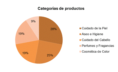 Consumo local por categorías. Fuente: Stanpa, Nielsen e IMS.