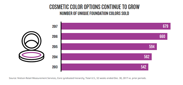 Nielsen, datos cosmética de color