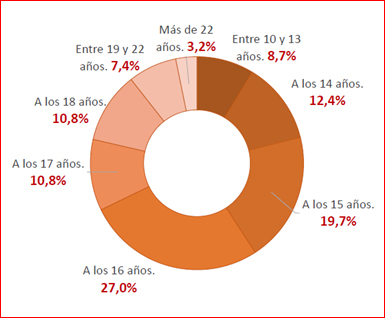 Las españolas se maquillan antes según Revlon.