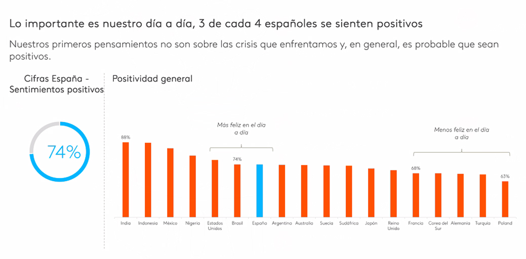 Fuente: Kantar, "Global Issues Barometer".