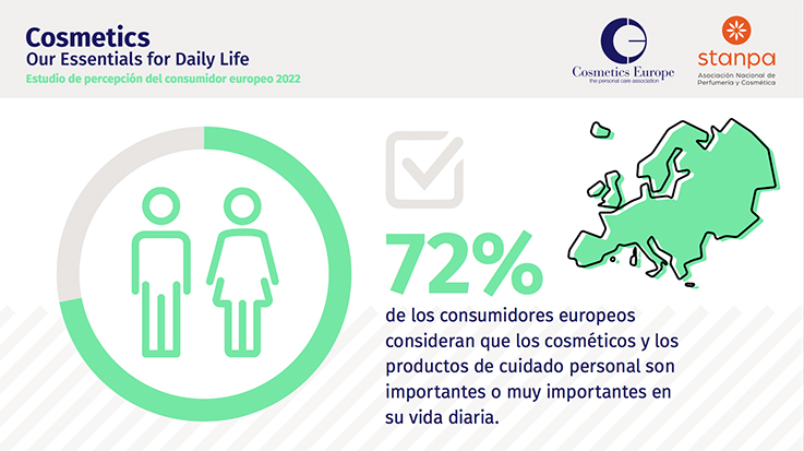 La cosmética, relevante para los consumidores europeos: mejora la calidad de vida y la autoestima