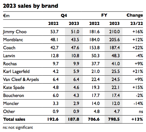 Ventas Interparfums 2023 por marca