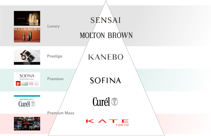 Kao Corporation marcas