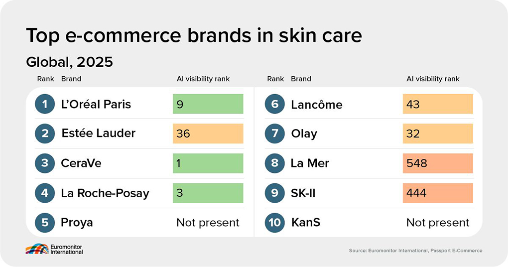 Euromonitor ranking IA BEAUTY