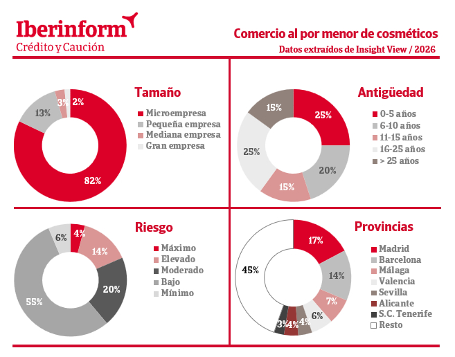 Iberinform Impago retail cosmética 2026