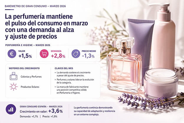 Barómetro Circana. Perfumes y solares impulsan las ventas de la categoría de perfumería de gran consumo en marzo