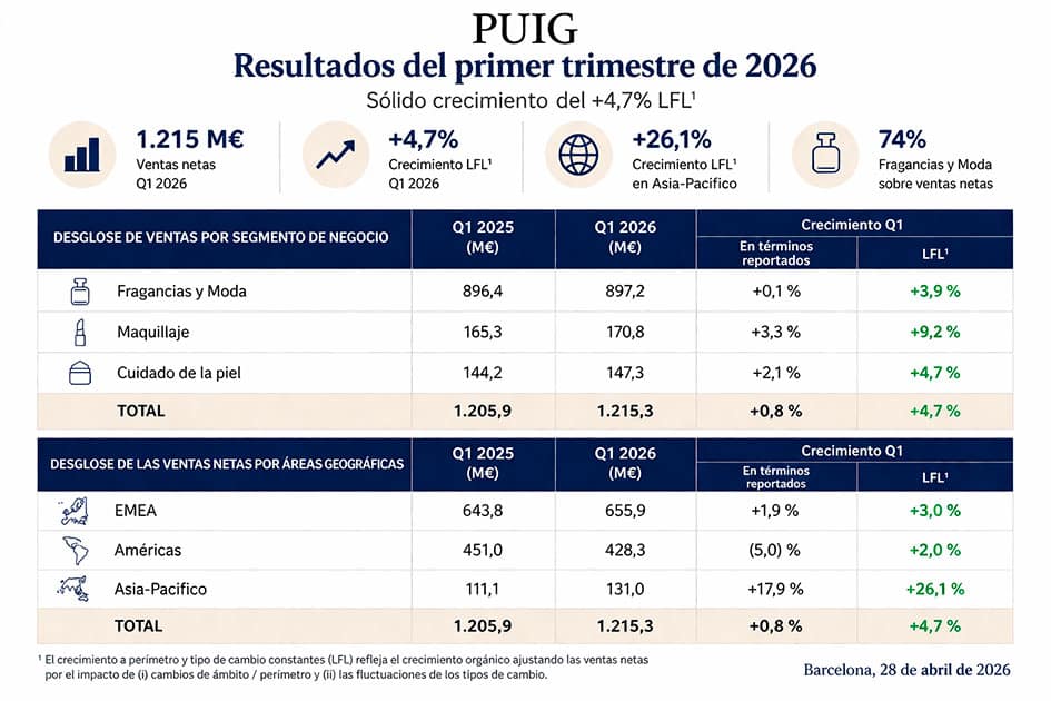 DATOS PUIG 2026 PRIMER TRIMESTRE