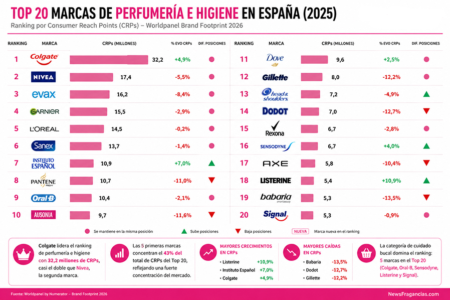 Ranking de marcas de belleza y cuidado personal más elegidas en España en 2025. Worldpanel by Numerator Brand Footprint 2026