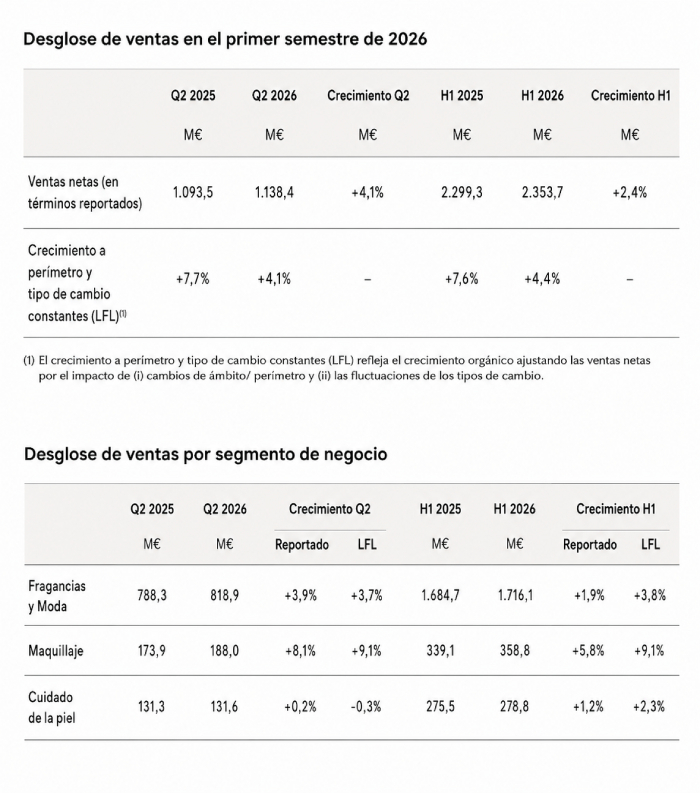 resultados Puig primer semestre 2026